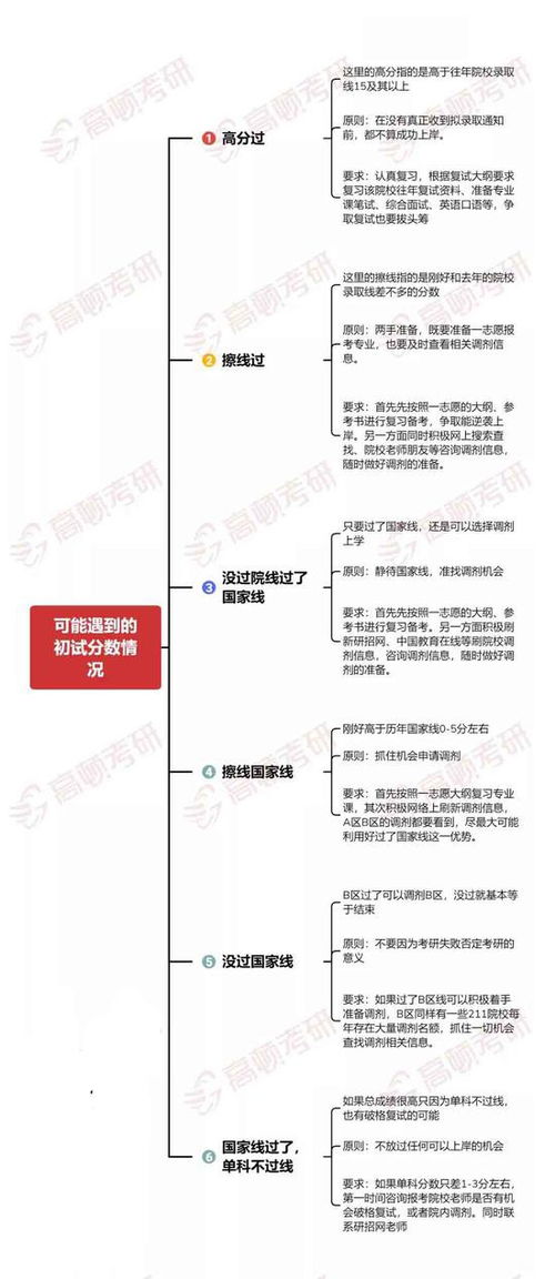 考研复试调剂流程