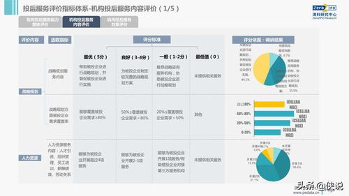 如何对投资进行后评价，具体指标如何？