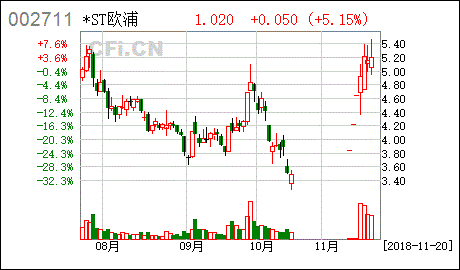 002711欧浦智网何时复牌