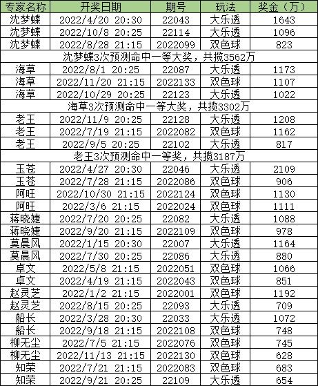 专家预测数字彩一年狂揽90注头奖 莫晨风再中2注