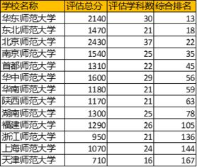 全国师范类大学排名前几所是哪些学校 