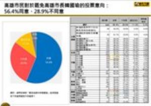 时力罢韩民调 5成9会投票 5成6挺罢免 