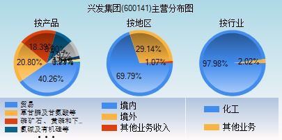 600141兴发集团这支股票近期会涨吗