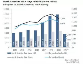 2017年上半年北美及欧洲并购活动分析 IT和B2C企业越来越受欢迎 