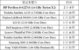 性价比革命 惠普Pavilion dv6227cl网友试用体会 