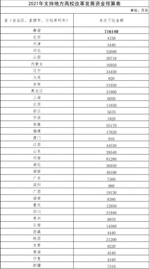 71.6亿元 2021年支持地方高校改革发展资金预算下达 