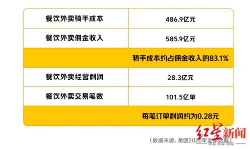 美团回应商家能否直接降费用 骑手工资占成本大头 每单利润不到3毛