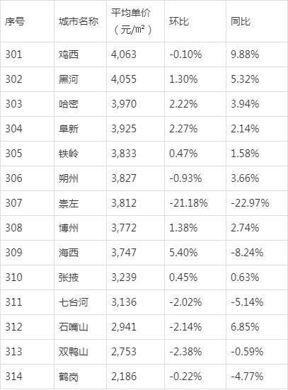 杭州哪里的房子比较有潜力 涨幅比较大的