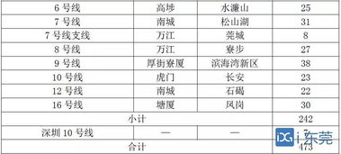 刚刚发布 东莞规划建设17条轨道交通,樟木头大道站来了