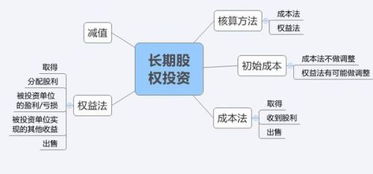 问：权益法下，被投资企业增发股票形成的股本溢价，投资方怎么做分录，会计，财务管理