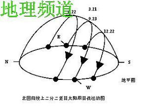 关于日出方向的问题,回答详细点