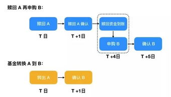 基金认购、基金申购、基金赎回、基金转换分别是什么意思？