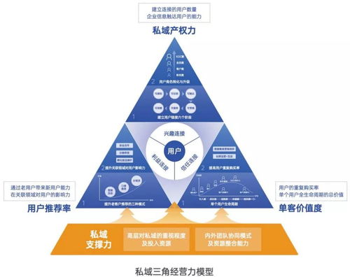 私域不是零门槛游戏,高效构建私域能力你需要这份有赞秘笈