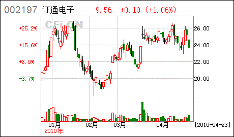 求一份证通电子002197的投资报告