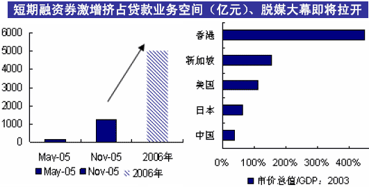 证券转银行要手费续吗