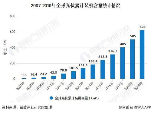 2020年全球光伏行业发展现状分析 累计装机容量突破600GW 德国光伏市场稳定增长