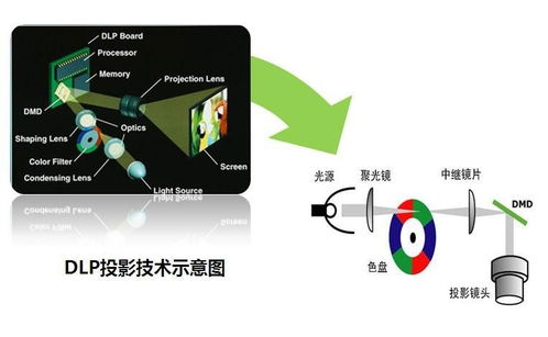 DLP与3LCD技术哪个好 投影仪技术优劣对比