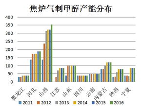 国内生产甲醇的工厂有哪些？产能是多大？