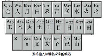 五笔字型键名字是什么 具体是哪些 