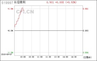 长信银利趋势精选519997今日估值是多少