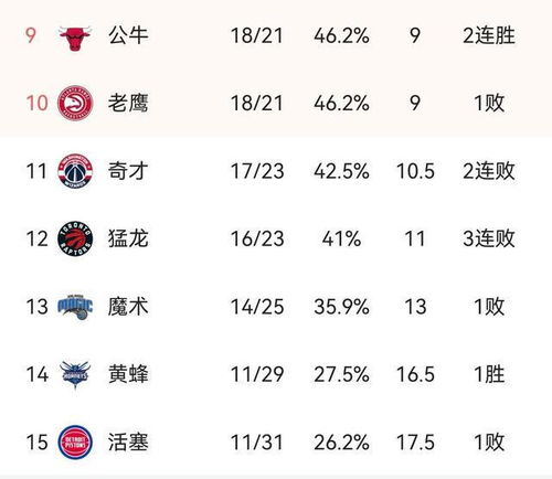 东部排名榜 篮网差榜首1胜场,76人再遇11记三分,字母哥成大输家