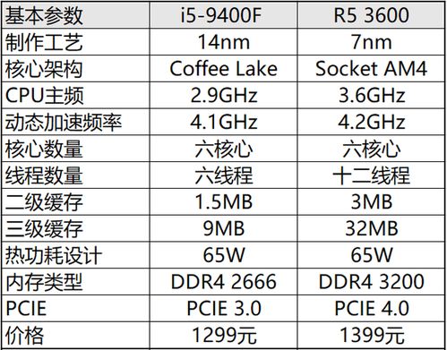 9400F对比R5 3600 谁才是千元最值得入手的CPU