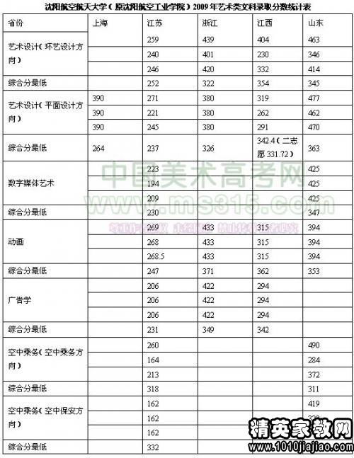 沈阳工业大学拟录取2023？沈阳工业大学2022录取分数线