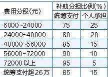 职工大额医疗保险报销流程(国企大病医疗保险怎么报销)