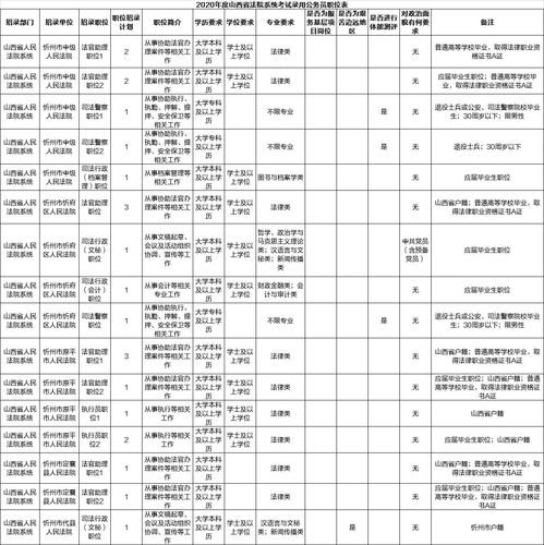 忻州公务员招聘信息网(2016山西省忻州市部分事业单位招聘考试公告是什么)