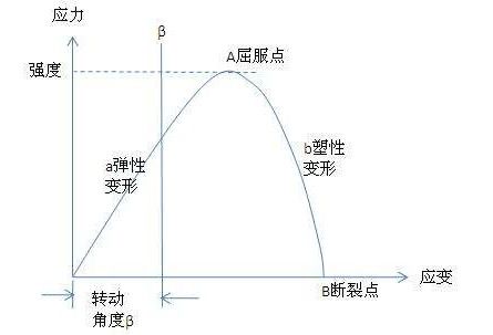 钢梁不但有弹性变形，还有塑性变形，问总变形量如何计算?