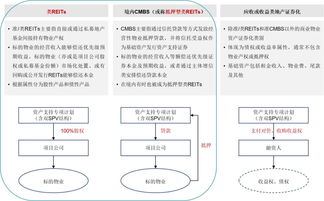 reits是不是资产证券化的一种