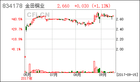 求帮忙。。。。。。。宁波金田铜业的薪资待遇怎样？