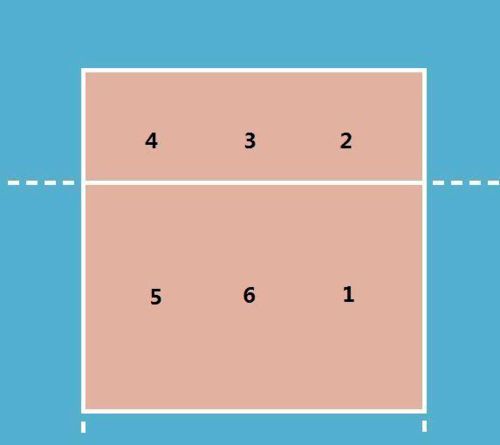 排球基本规则6人都是什么位置(排球六个人的位置)
