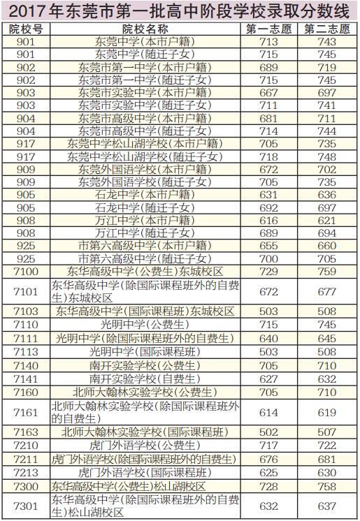 东莞中考分数线