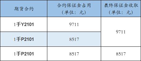 期货交易保证金占用是怎么算的?略是到下月交割保证金会提高多少