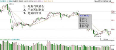 请教高手：通达信公式断头铡刀，均线穿越K线的代码怎样写？谢了！