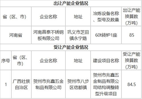 河南3家钢厂产能置换方案公示