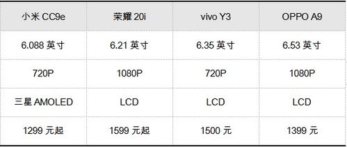 1500元想买AMOLED屏幕机型做梦 小米CC9e 只要你想一切皆有可能