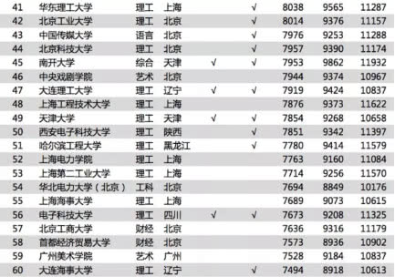 北京信息科技大学排名最新2021（历届）排名第337名