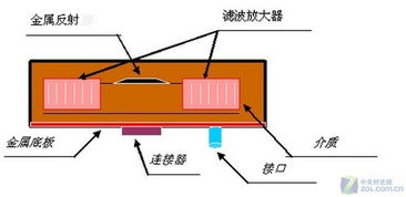 GPS天线的分类 