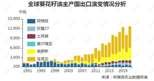 全球葵花籽油主产国出口演变情况分析