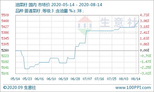 湖北油菜仔价格8月走势?