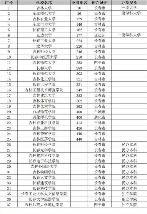 吉林的大学排行榜,吉大和长春汽车工业高专分别霸榜