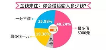 恋爱账单 近五成男女只愿借给恋人5千元