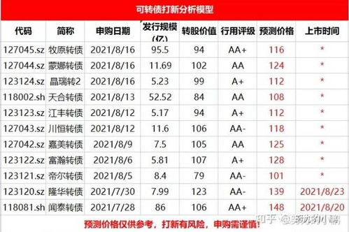 冠中转债今日7月21日申购攻略