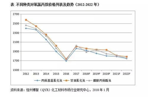 全国环氧氯丙烷产量排名2022年底