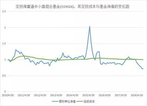 基金被套，是长期持有等着解套的好，还是要炒？