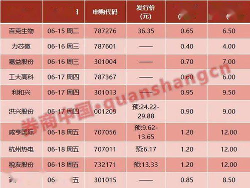 怎样申购新股，我现在账户里只有5000，股票市值3000，我怎么做可以申购下周三的新股