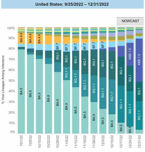 xbb1.5是否会引发第二轮感染,新冠全球感染最新毒株是什么