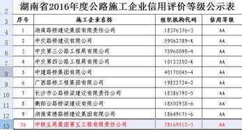 中铁五局五公司荣获湖南省2016年度公路施工企业信用评价AA级 